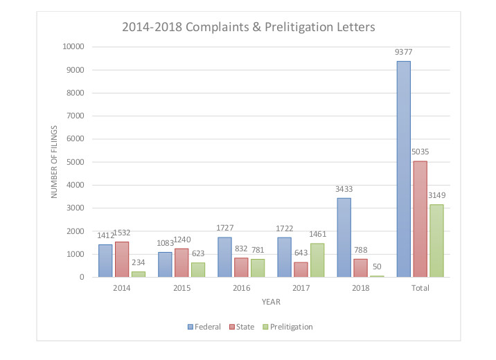 CCDA Complaints and Prelitigation Letters chart