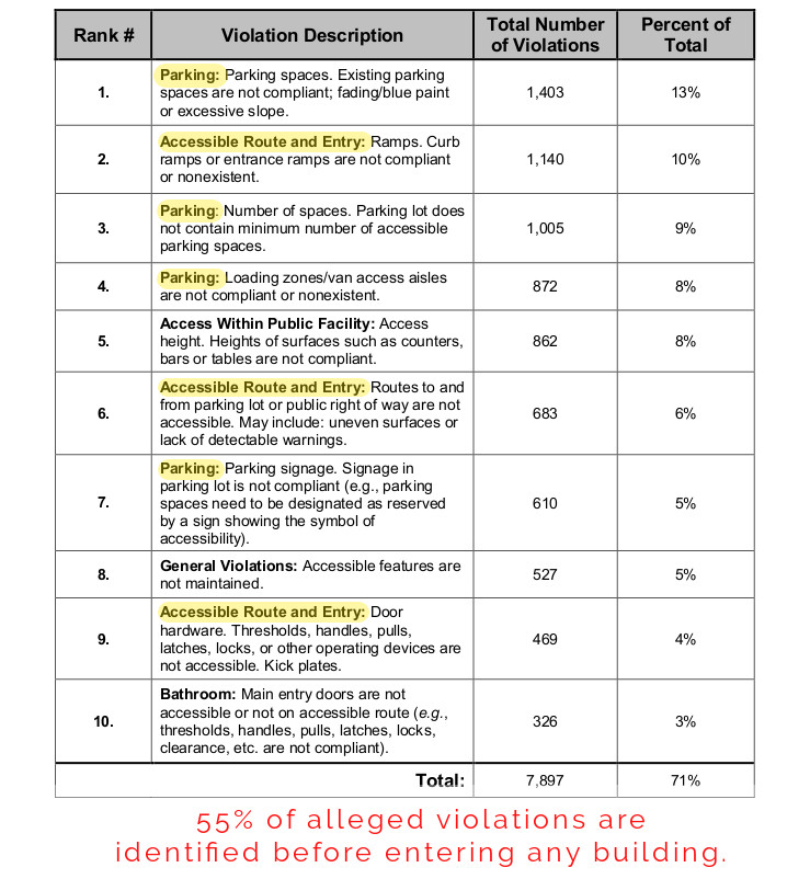 CCDA Top 10 Alleged Violations list